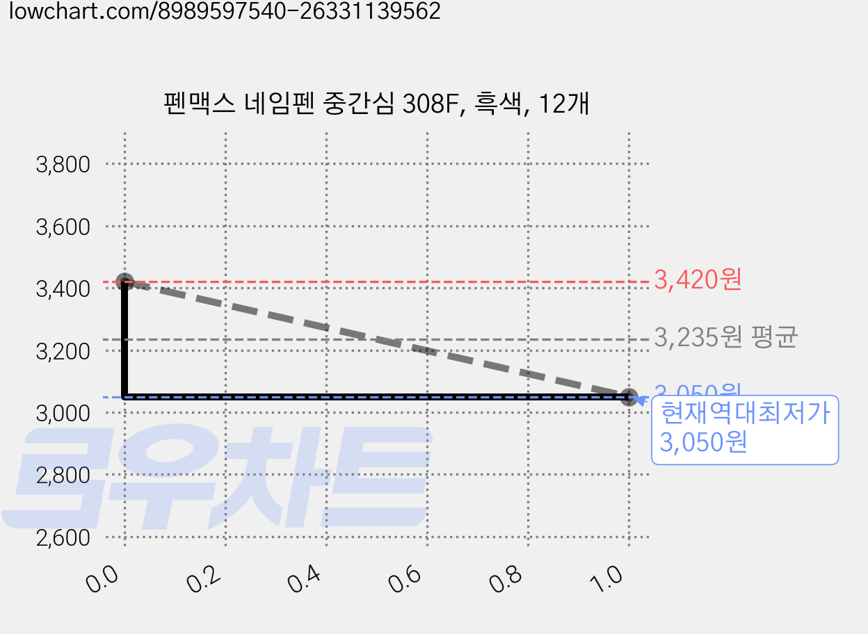 펜맥스 네임펜 중간심 308F, 흑색, 12개 가격 변동 차트, 현재가 3,050원, 역대최저가