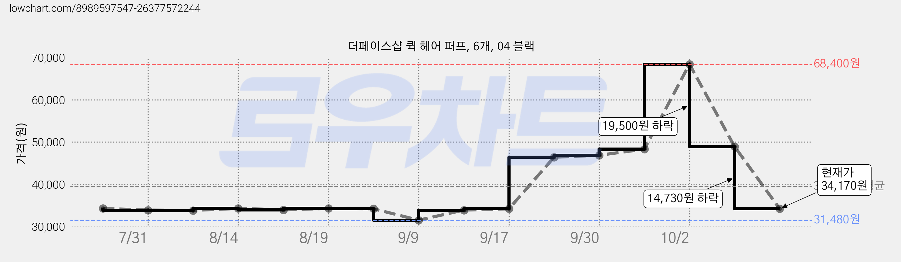 더페이스샵 퀵 헤어 퍼프, 6개, 04 블랙 가격 변동 차트, 현재가 34,170원, 관측 최저가 31,480원