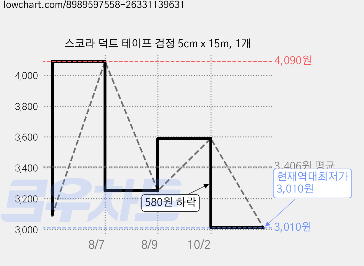 스코라 덕트 테이프 검정 5cm x 15m, 1개 가격 변동 차트, 현재가 3,010원, 역대최저가
