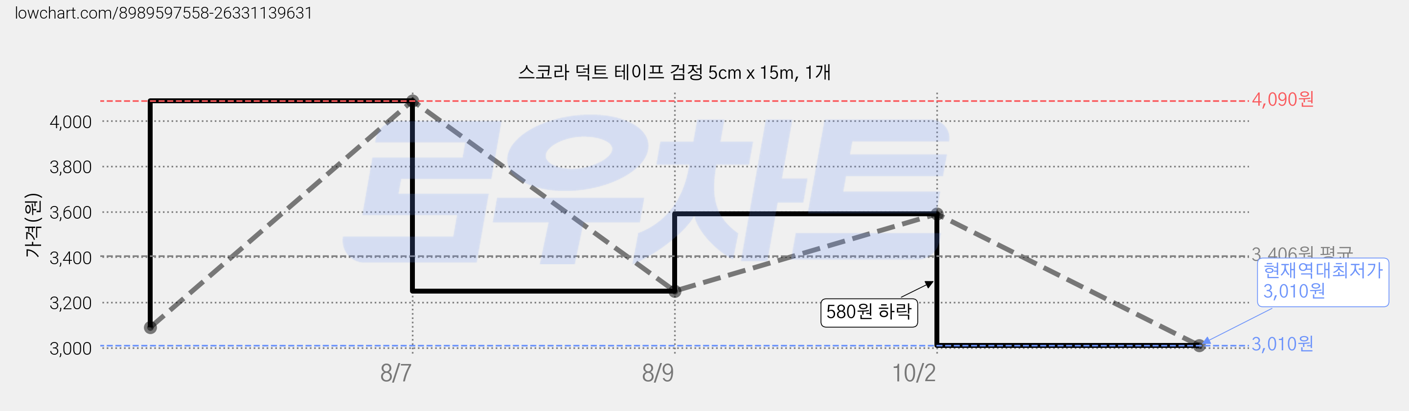 스코라 덕트 테이프 검정 5cm x 15m, 1개 가격 변동 차트, 현재가 3,010원, 역대최저가