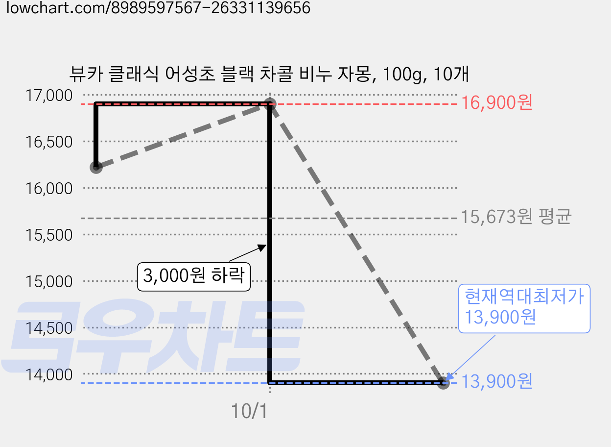 뷰카 클래식 어성초 블랙 차콜 비누 자몽, 100g, 10개 가격 변동 차트, 현재가 13,900원, 역대최저가