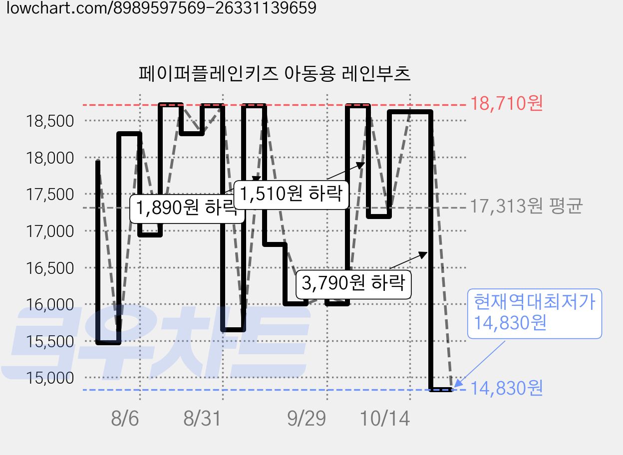 페이퍼플레인키즈 아동용 레인부츠 가격 변동 차트, 현재가 14,830원, 역대최저가