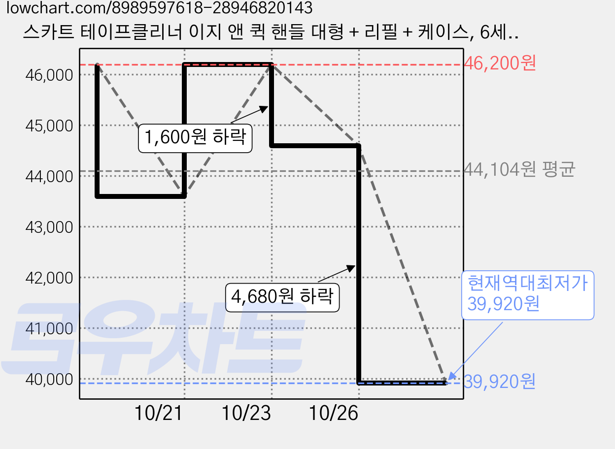 스카트 테이프클리너 이지 앤 퀵 핸들 대형 + 리필 + 케이스, 6세트 가격 변동 차트, 현재가 39,920원, 역대최저가