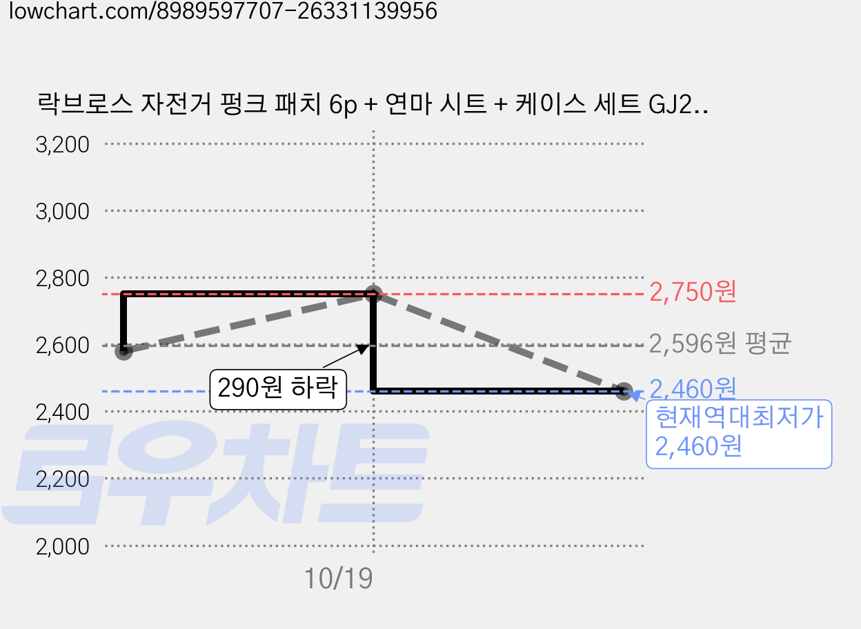 락브로스 자전거 펑크 패치 6p + 연마 시트 + 케이스 세트 GJ2001, 혼합색상, 1세트 가격 변동 차트, 현재가 2,460원, 역대최저가