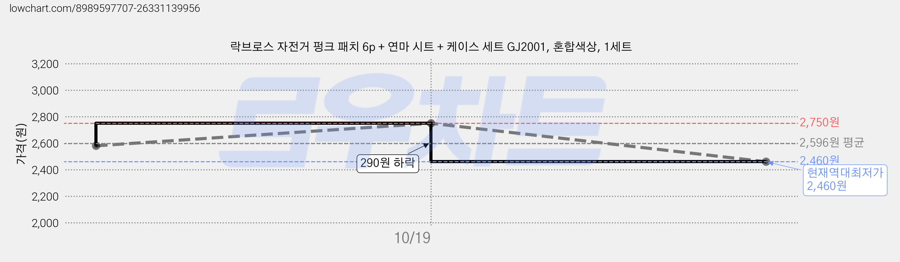 락브로스 자전거 펑크 패치 6p + 연마 시트 + 케이스 세트 GJ2001, 혼합색상, 1세트 가격 변동 차트, 현재가 2,460원, 역대최저가