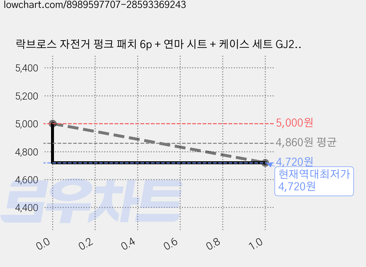 락브로스 자전거 펑크 패치 6p + 연마 시트 + 케이스 세트 GJ2001, 혼합색상, 2세트 가격 변동 차트, 현재가 4,720원, 역대최저가
