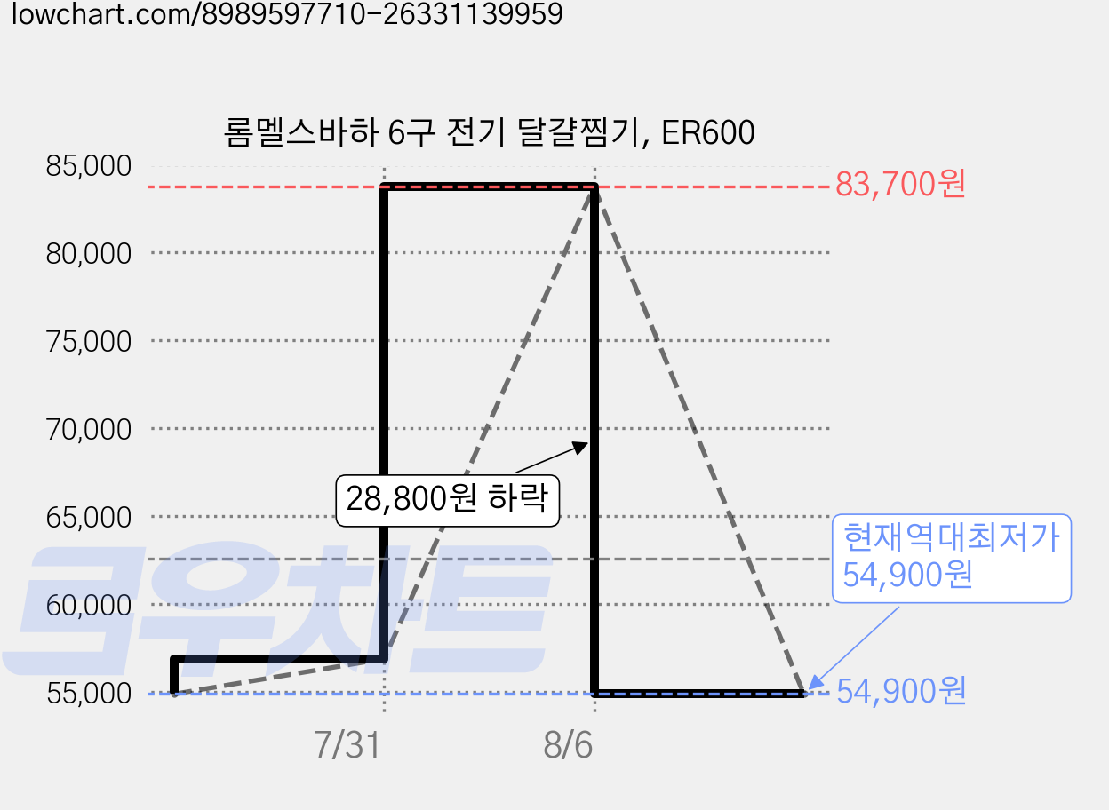 롬멜스바하 6구 전기 달걀찜기, ER600 가격 변동 차트, 현재가 54,900원, 역대최저가