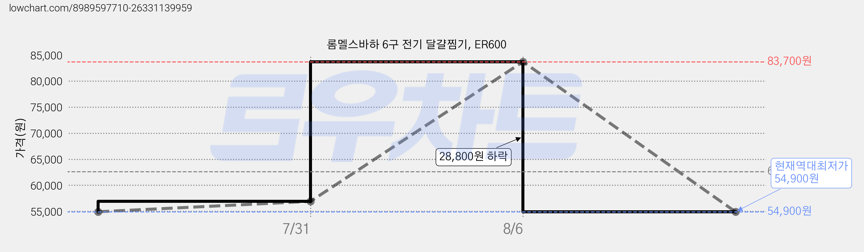 롬멜스바하 6구 전기 달걀찜기, ER600 가격 변동 차트, 현재가 54,900원, 역대최저가