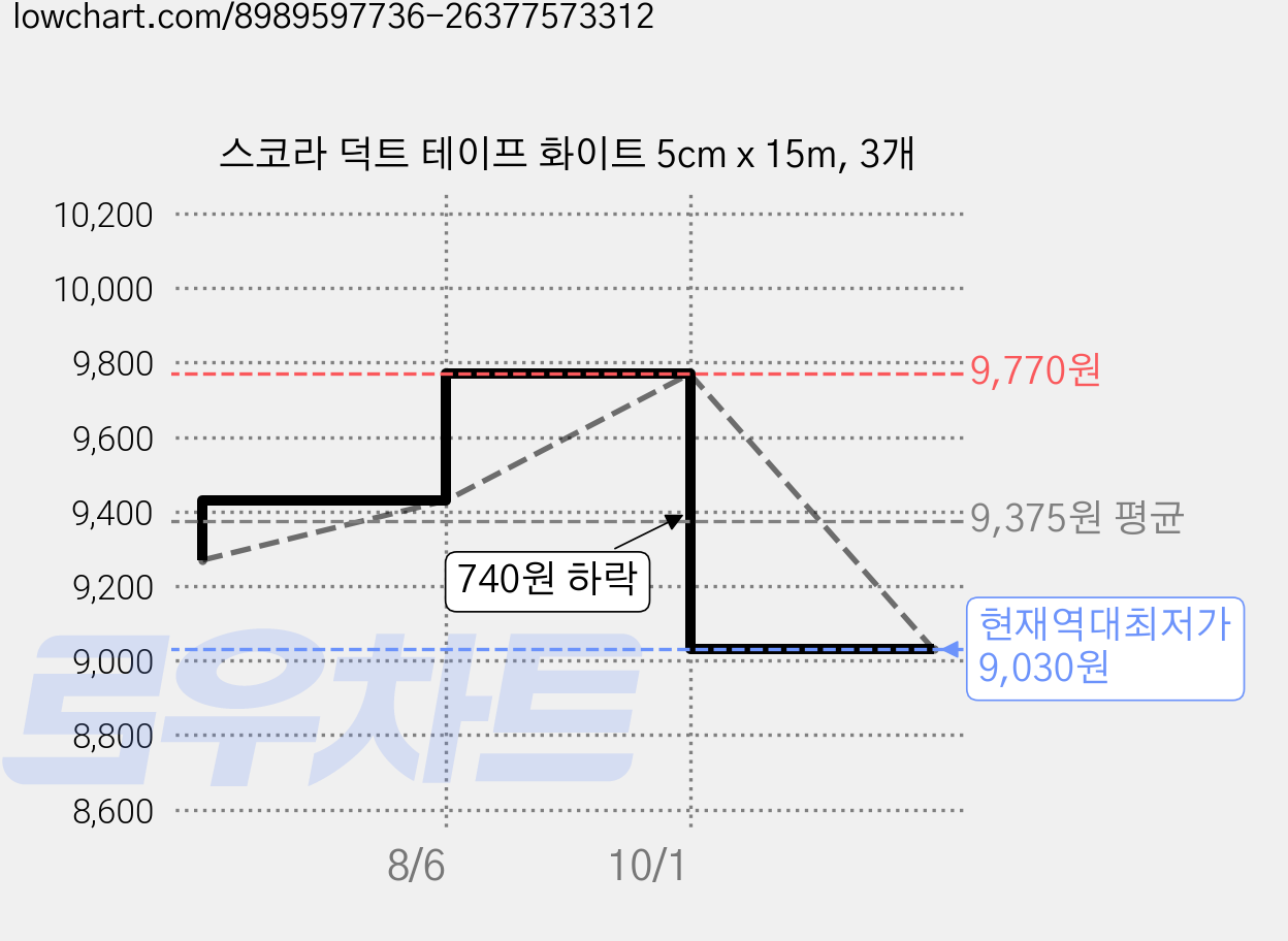 스코라 덕트 테이프 화이트 5cm x 15m, 3개 가격 변동 차트, 현재가 9,030원, 역대최저가