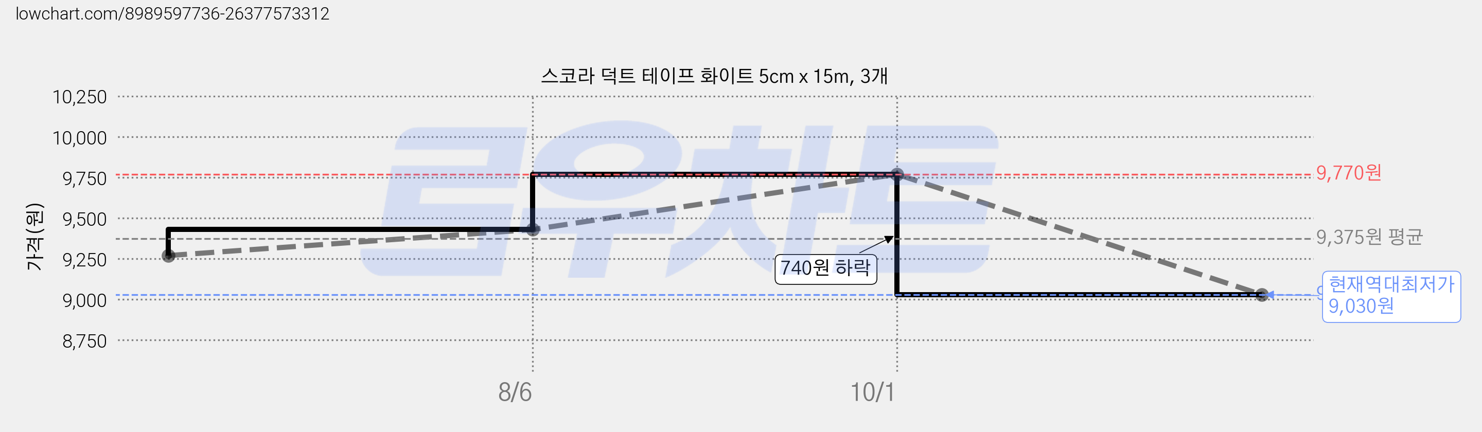 스코라 덕트 테이프 화이트 5cm x 15m, 3개 가격 변동 차트, 현재가 9,030원, 역대최저가