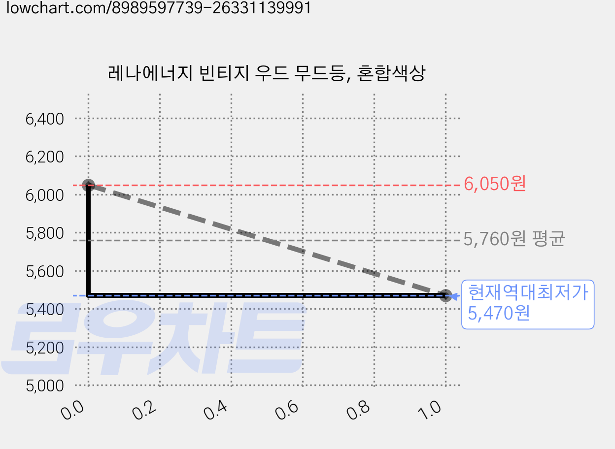 레나에너지 빈티지 우드 무드등, 혼합색상 가격 변동 차트, 현재가 5,470원, 역대최저가
