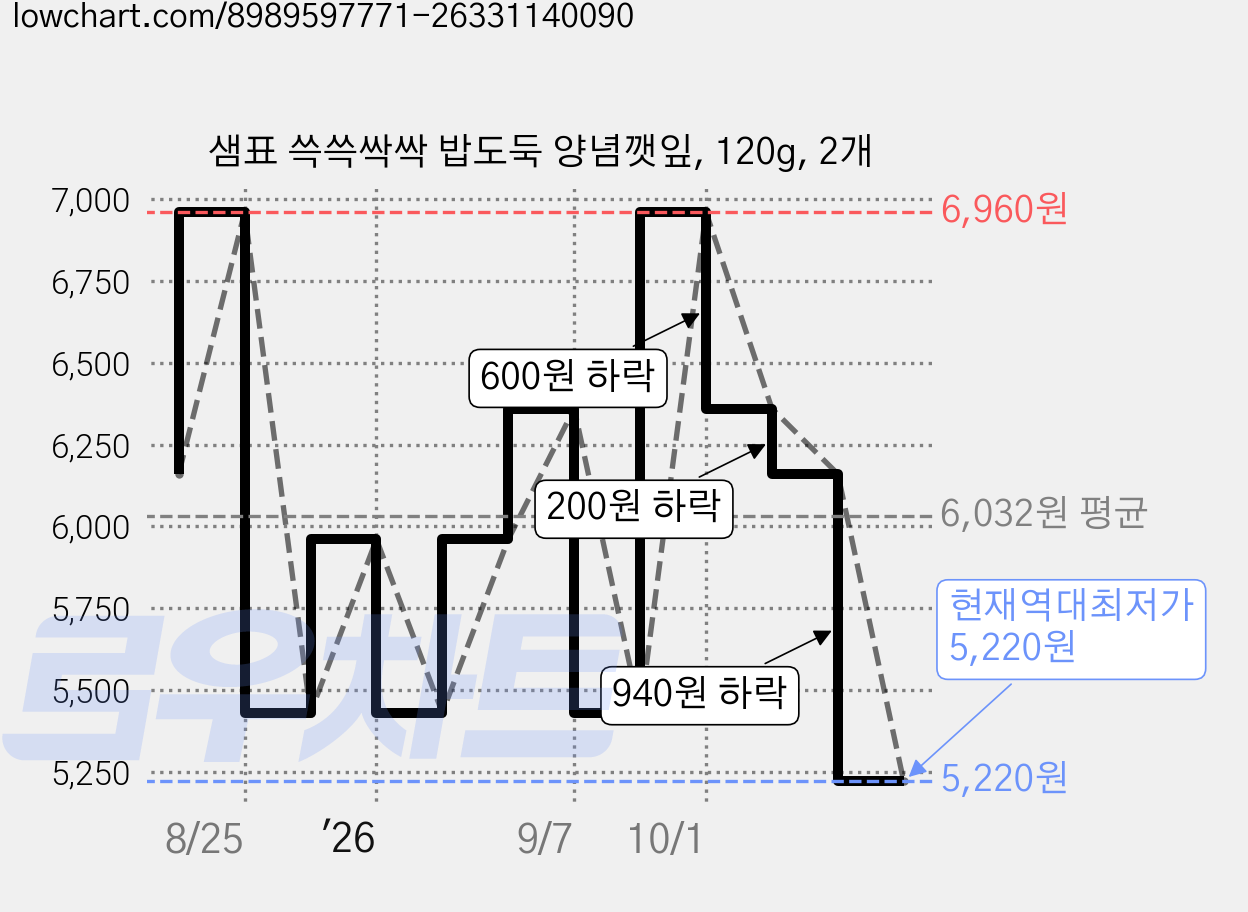 샘표 쓱쓱싹싹 밥도둑 양념깻잎, 120g, 2개 가격 변동 차트, 현재가 5,220원, 역대최저가