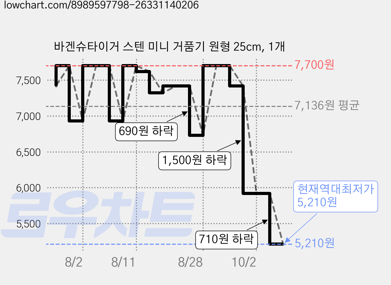 바겐슈타이거 스텐 미니 거품기 원형 25cm, 1개 가격 변동 차트, 현재가 5,210원, 역대최저가