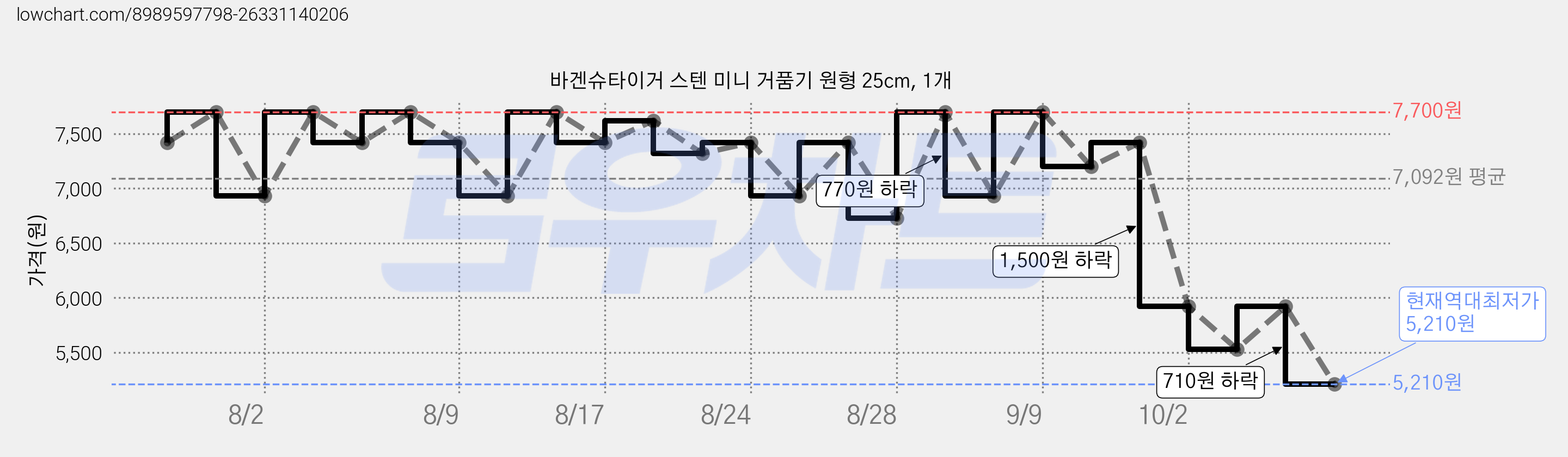 바겐슈타이거 스텐 미니 거품기 원형 25cm, 1개 가격 변동 차트, 현재가 5,210원, 역대최저가