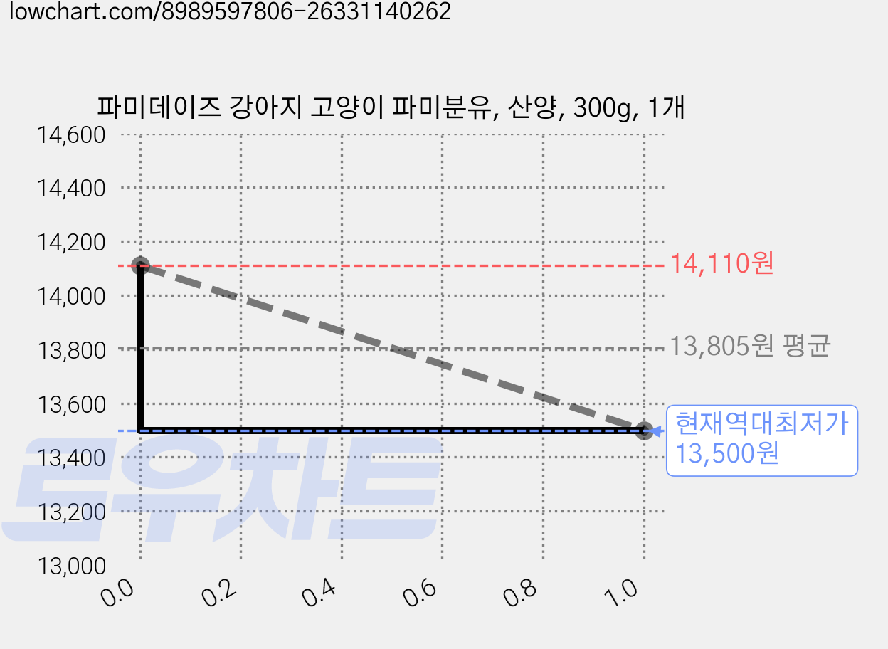 파미데이즈 강아지 고양이 파미분유, 산양, 300g, 1개 가격 변동 차트, 현재가 13,500원, 역대최저가