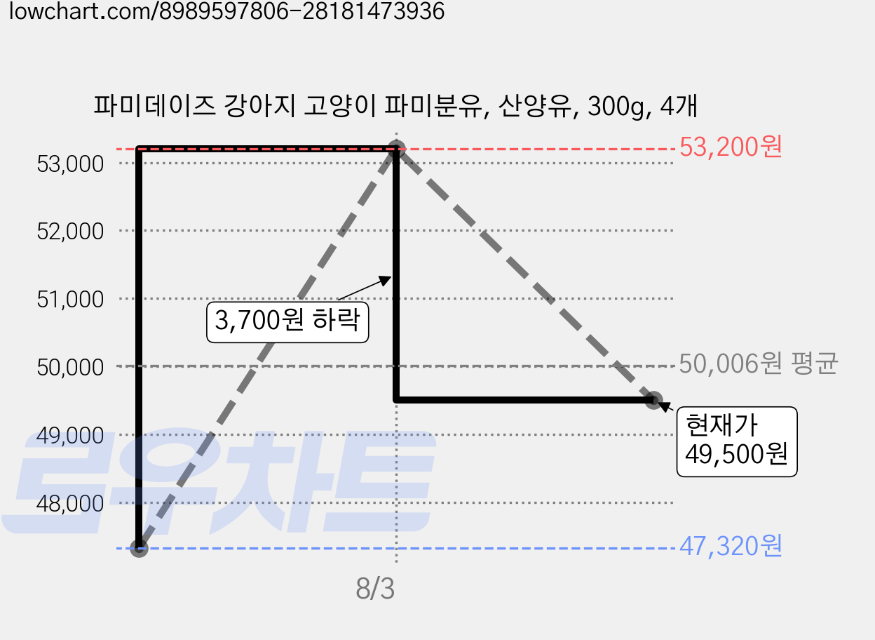 파미데이즈 강아지 고양이 파미분유, 산양유, 300g, 4개 가격 변동 차트, 현재가 49,500원, 관측 최저가 47,320원