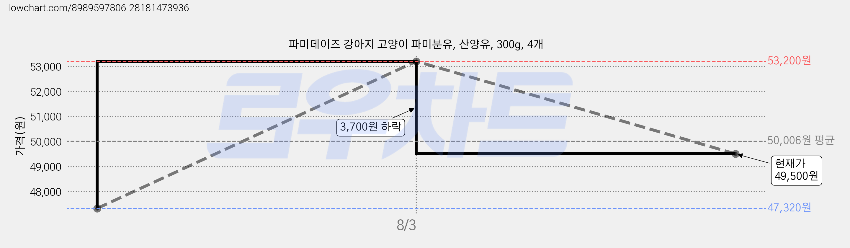 파미데이즈 강아지 고양이 파미분유, 산양유, 300g, 4개 가격 변동 차트, 현재가 49,500원, 관측 최저가 47,320원