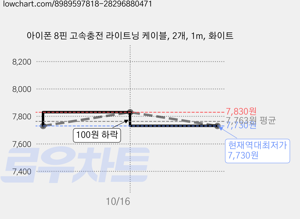 아이폰 8핀 고속충전 라이트닝 케이블, 2개, 1m, 화이트 가격 변동 차트, 현재가 7,730원, 역대최저가