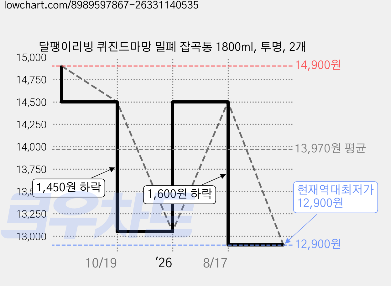달팽이리빙 퀴진드마망 밀폐 잡곡통 1800ml, 투명, 2개 가격 변동 차트, 현재가 12,900원, 역대최저가