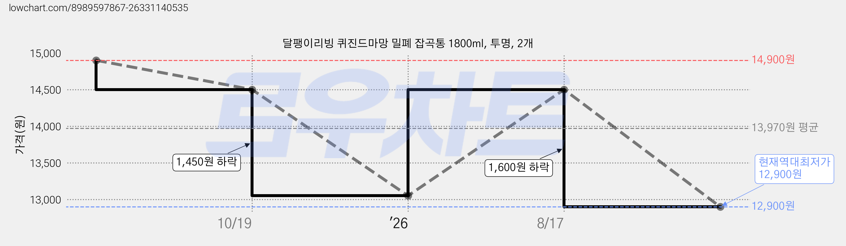 달팽이리빙 퀴진드마망 밀폐 잡곡통 1800ml, 투명, 2개 가격 변동 차트, 현재가 12,900원, 역대최저가