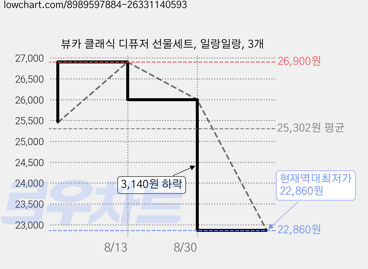 뷰카 클래식 디퓨저 선물세트, 일랑일랑, 3개 가격 변동 차트, 현재가 22,860원, 역대최저가