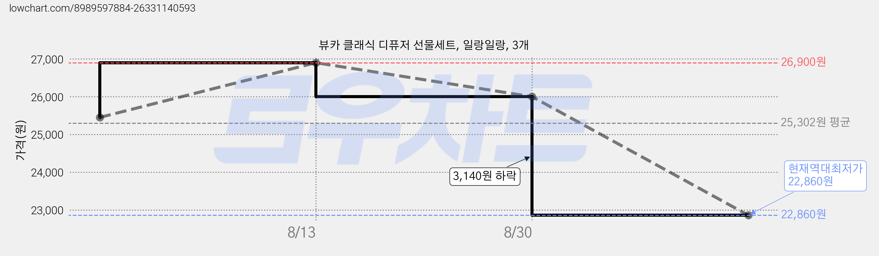 뷰카 클래식 디퓨저 선물세트, 일랑일랑, 3개 가격 변동 차트, 현재가 22,860원, 역대최저가