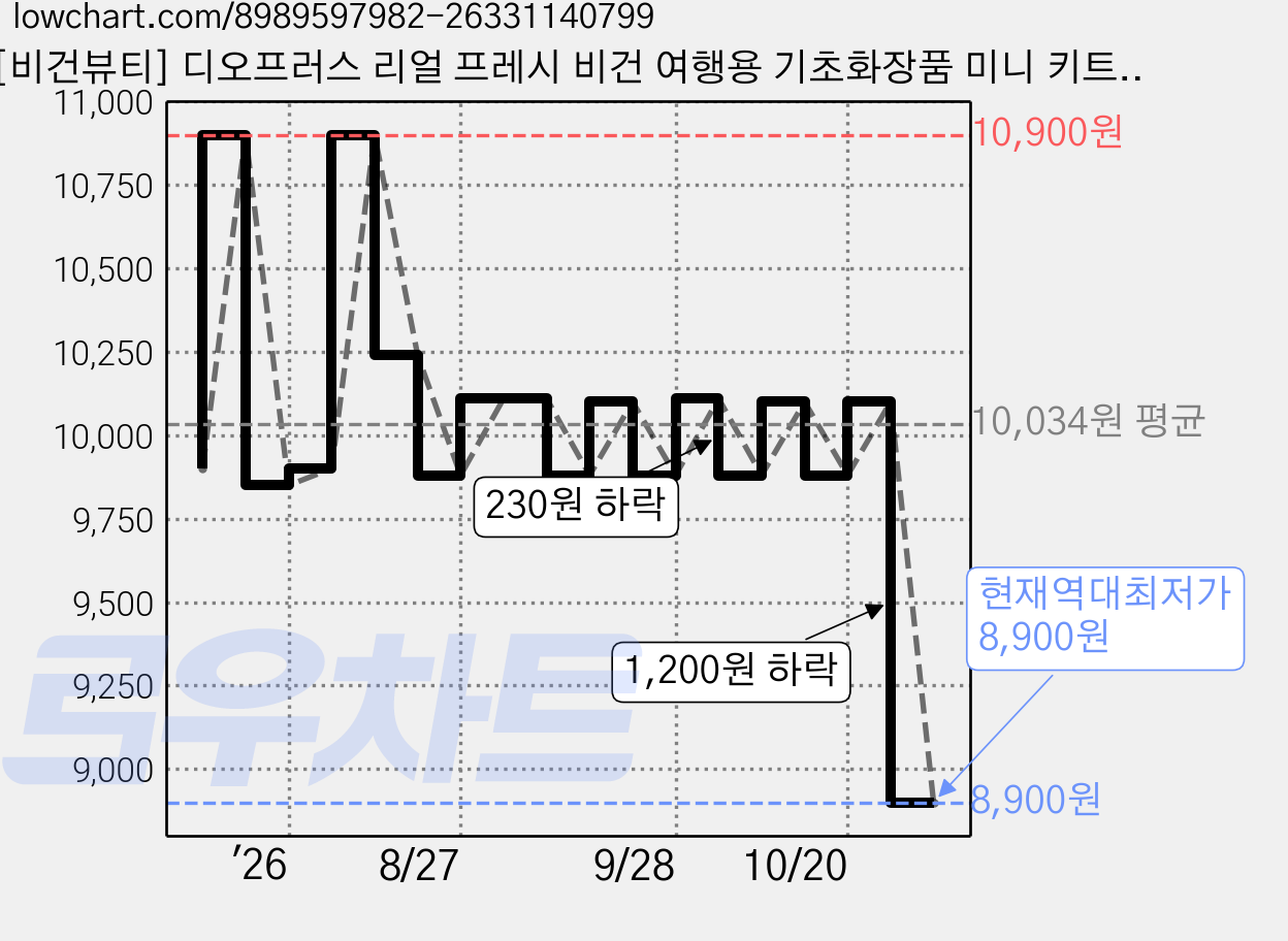 [비건뷰티] 디오프러스 리얼 프레시 비건 여행용 기초화장품 미니 키트 4종 세트, 1세트 가격 변동 차트, 현재가 8,900원, 역대최저가