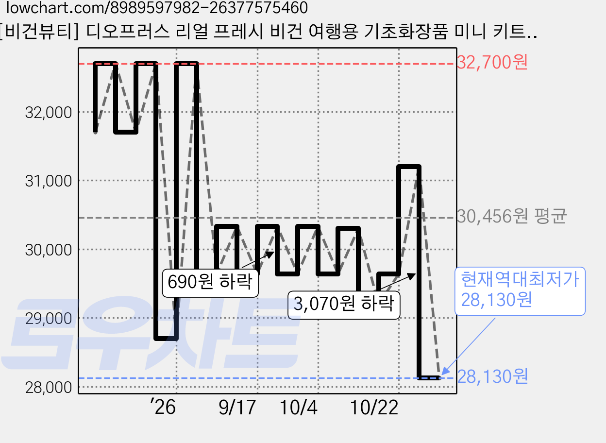 [비건뷰티] 디오프러스 리얼 프레시 비건 여행용 기초화장품 미니 키트 4종 세트, 3세트 가격 변동 차트, 현재가 28,130원, 역대최저가