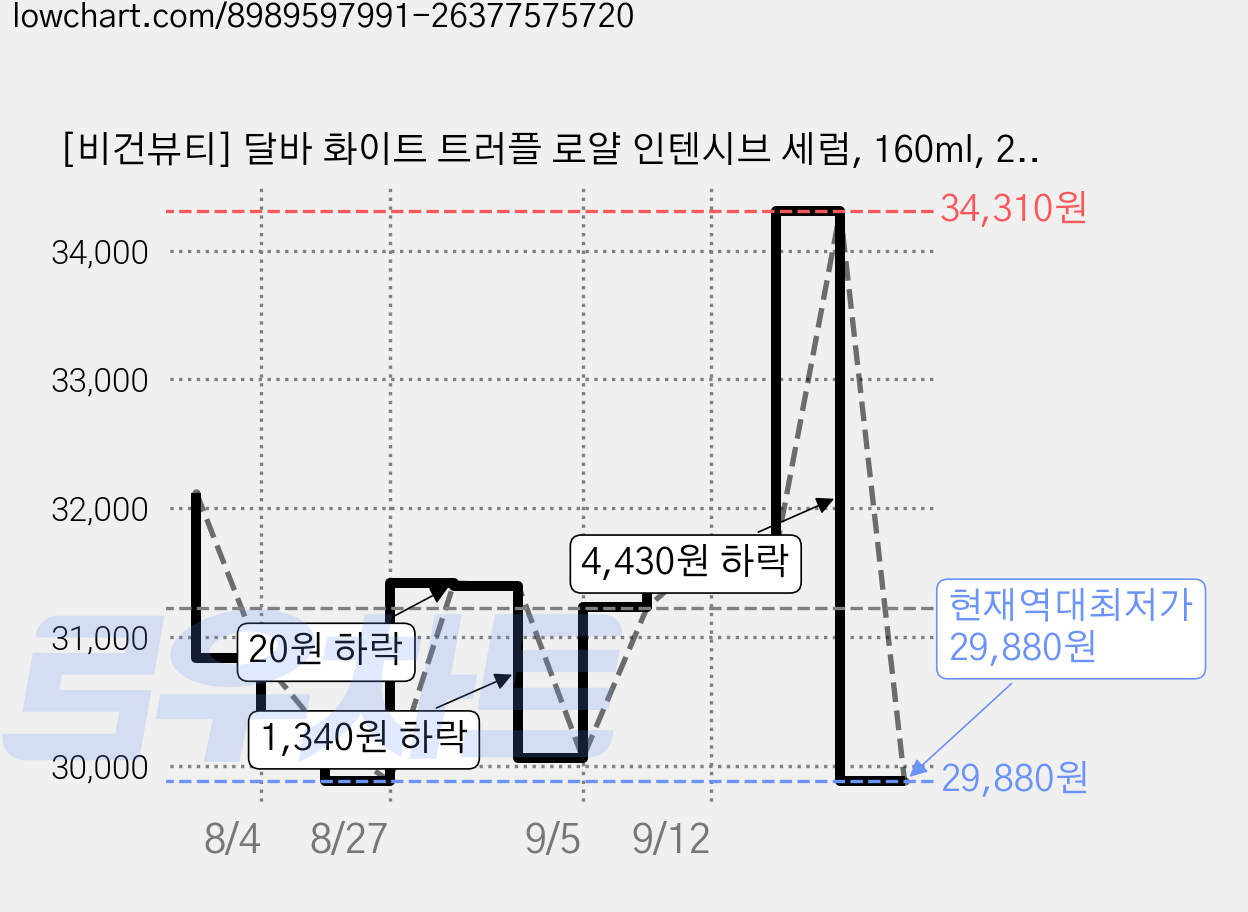[비건뷰티] 달바 화이트 트러플 로얄 인텐시브 세럼, 160ml, 2개 가격 변동 차트, 현재가 29,880원, 역대최저가