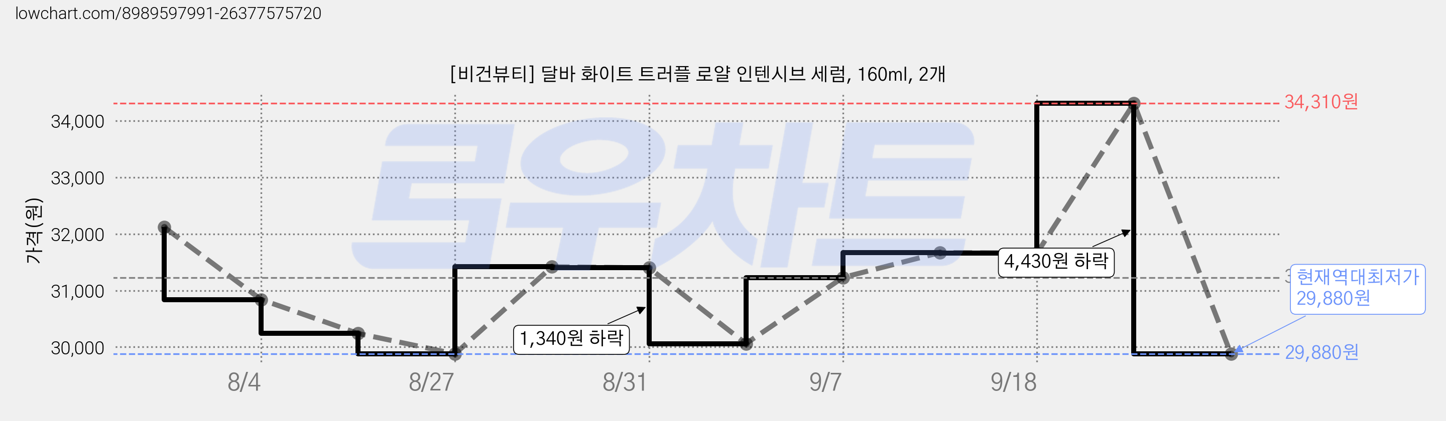 [비건뷰티] 달바 화이트 트러플 로얄 인텐시브 세럼, 160ml, 2개 가격 변동 차트, 현재가 29,880원, 역대최저가