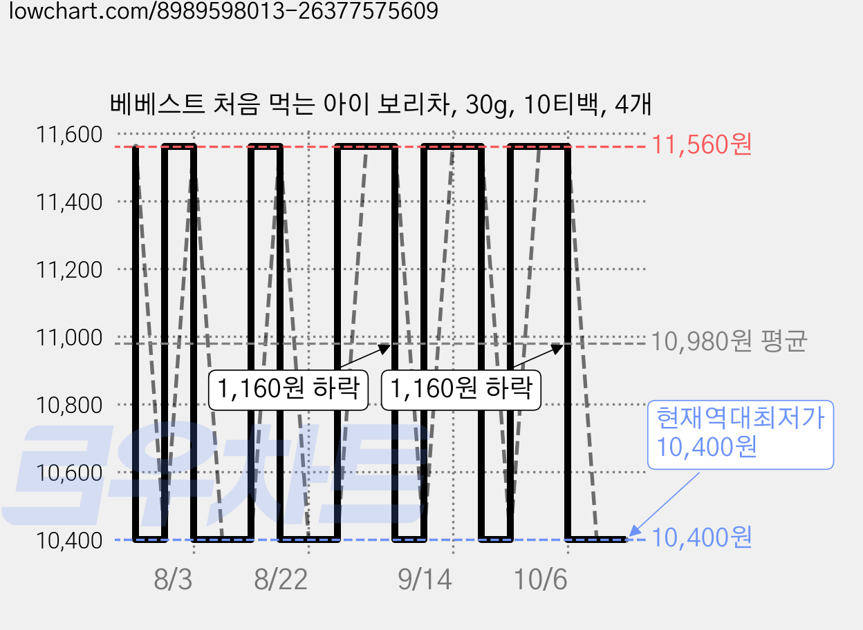 베베스트 처음 먹는 아이 보리차, 30g, 10티백, 4개 가격 변동 차트, 현재가 10,400원, 역대최저가