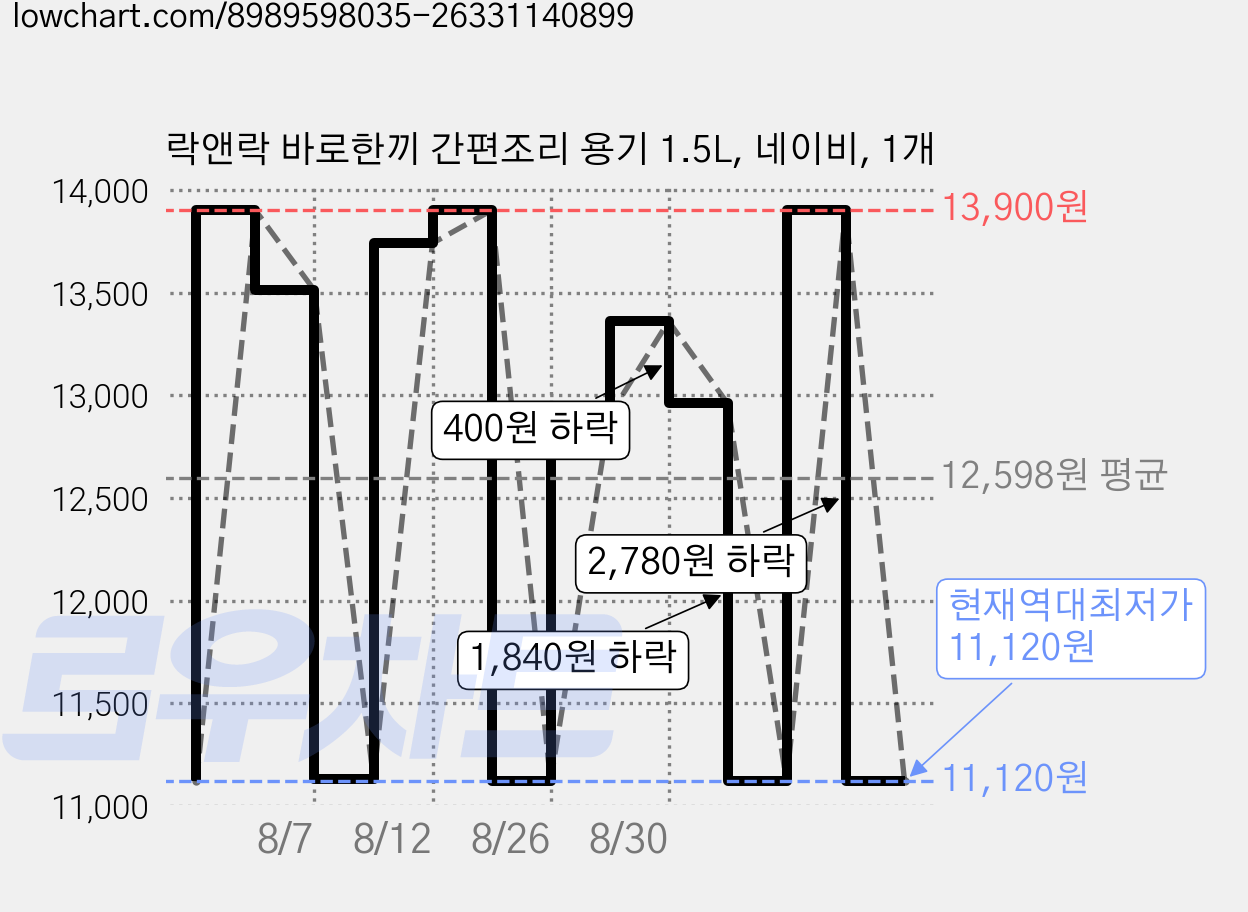 락앤락 바로한끼 간편조리 용기 1.5L, 네이비, 1개 가격 변동 차트, 현재가 11,120원, 역대최저가