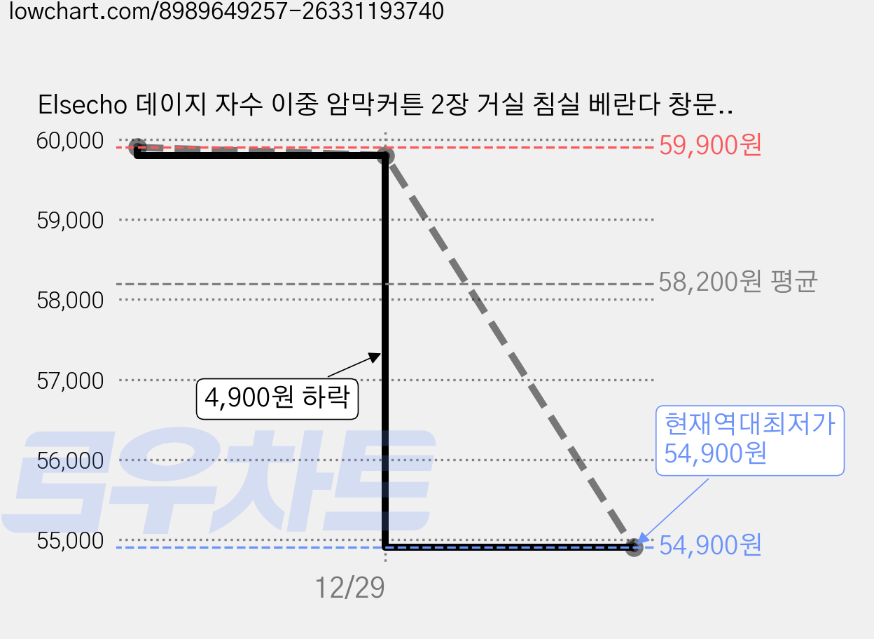 Elsecho 데이지 자수 이중 암막커튼 2장 거실 침실 베란다 창문 가리개 인테리어 가격 변동 차트, 현재가 54,900원, 역대최저가