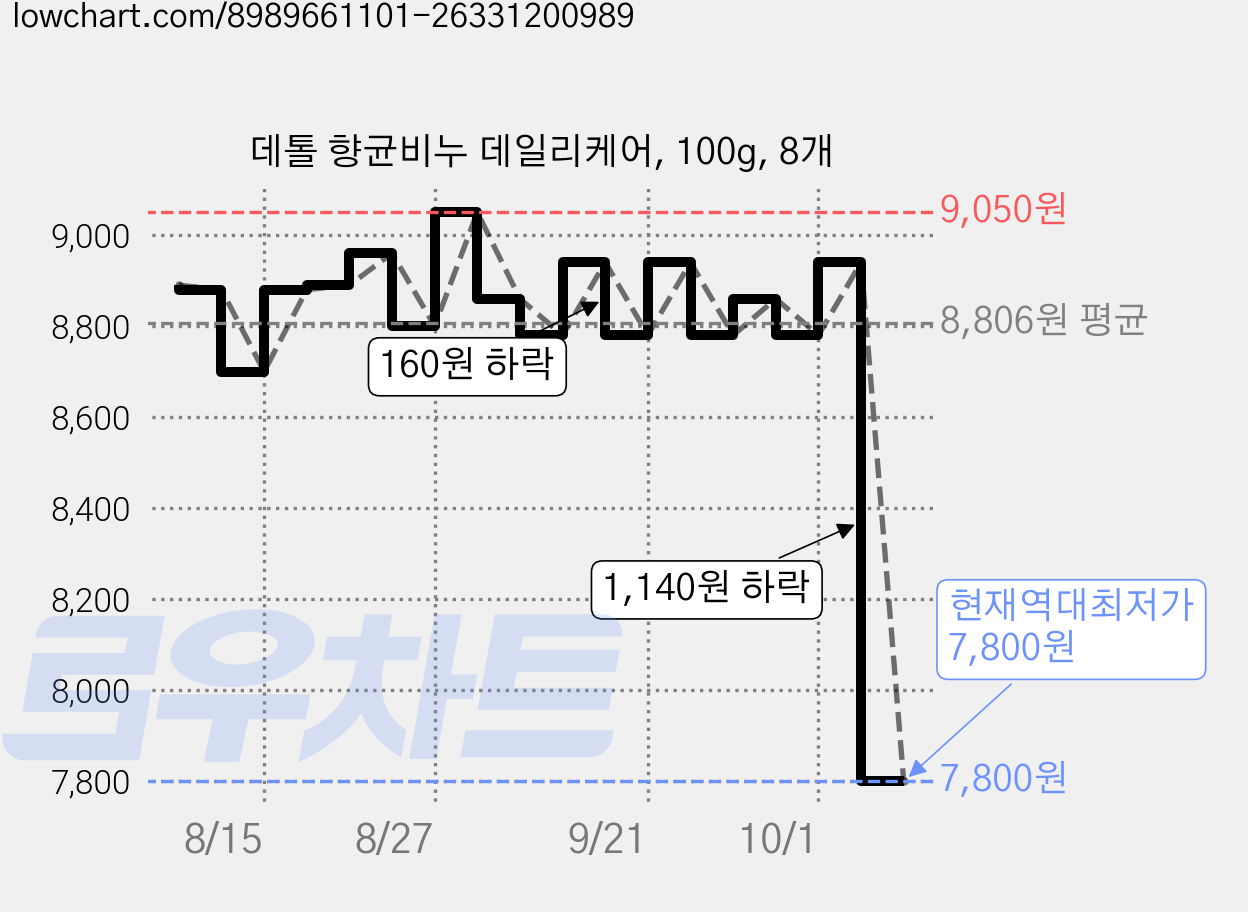 데톨 향균비누 데일리케어, 100g, 8개 가격 변동 차트, 현재가 7,800원, 역대최저가
