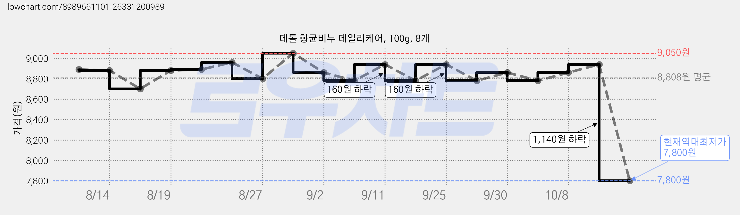 데톨 향균비누 데일리케어, 100g, 8개 가격 변동 차트, 현재가 7,800원, 역대최저가