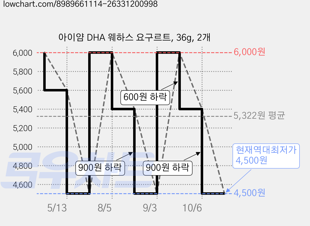 아이얌 DHA 웨하스 요구르트, 36g, 2개 가격 변동 차트, 현재가 4,500원, 역대최저가