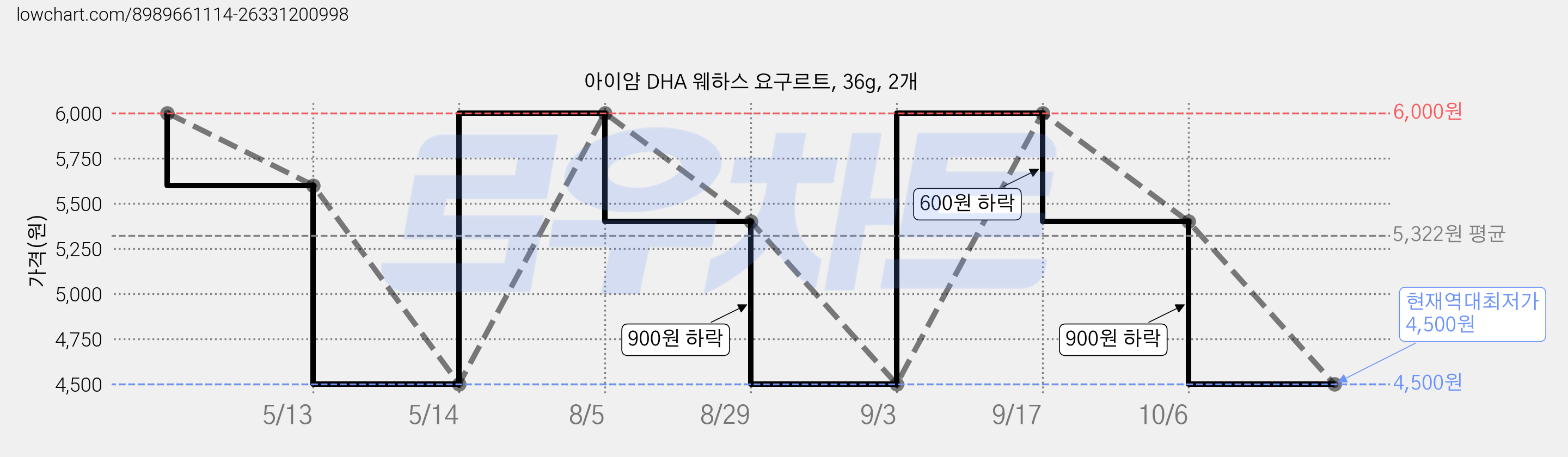 아이얌 DHA 웨하스 요구르트, 36g, 2개 가격 변동 차트, 현재가 4,500원, 역대최저가