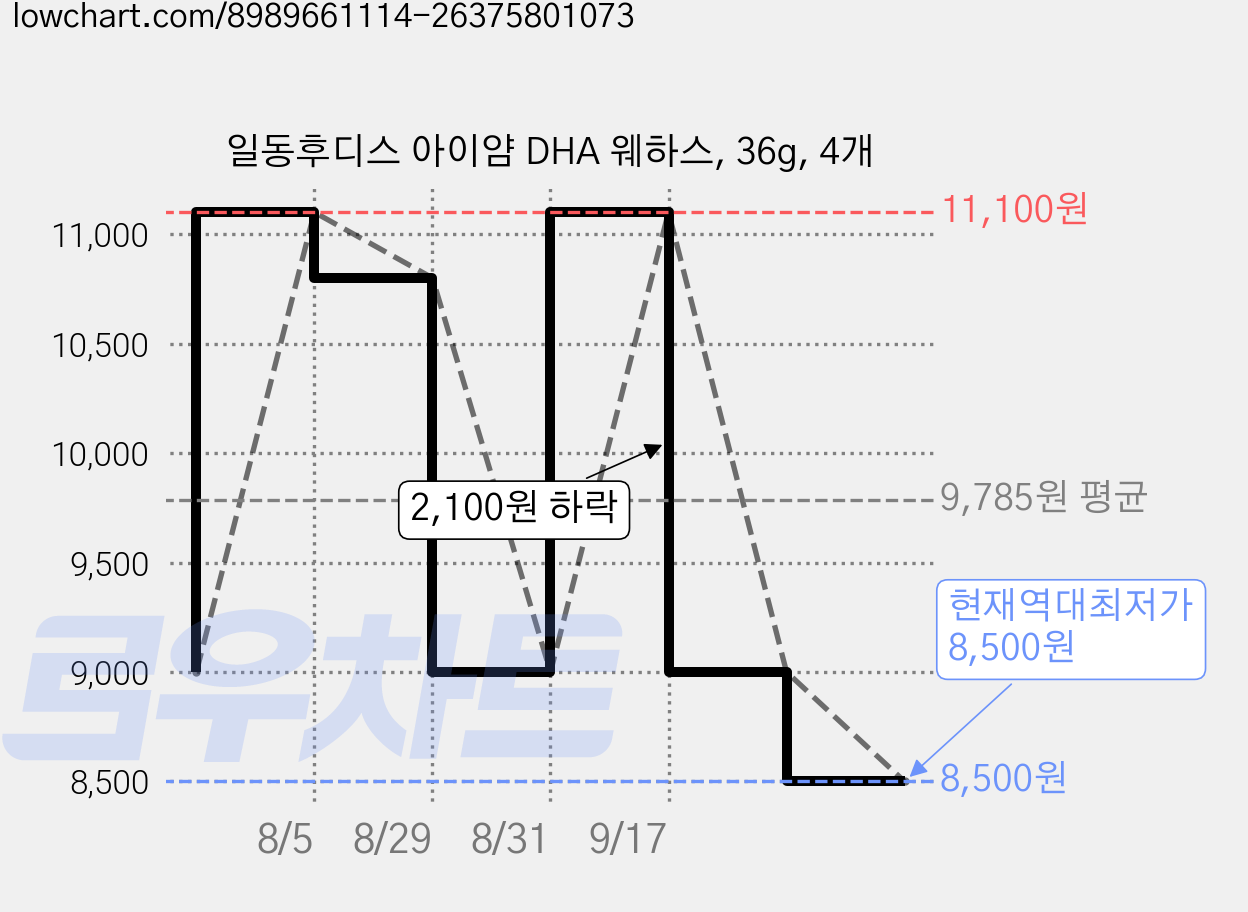 일동후디스 아이얌 DHA 웨하스, 36g, 4개 가격 변동 차트, 현재가 8,500원, 역대최저가