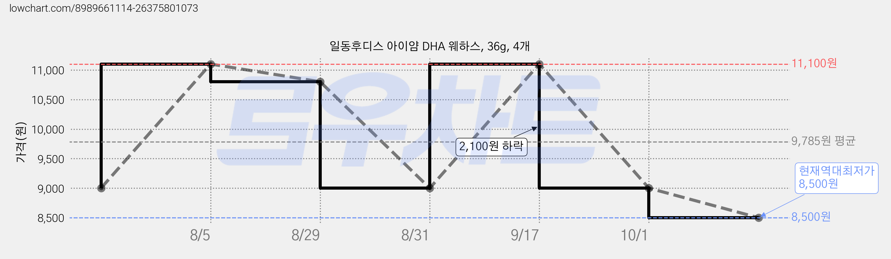 일동후디스 아이얌 DHA 웨하스, 36g, 4개 가격 변동 차트, 현재가 8,500원, 역대최저가