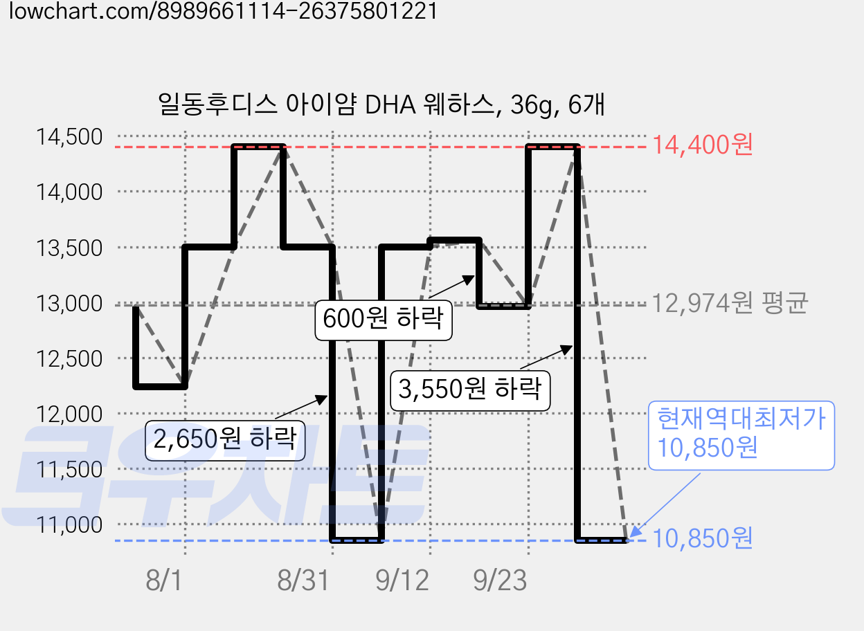 일동후디스 아이얌 DHA 웨하스, 36g, 6개 가격 변동 차트, 현재가 10,850원, 역대최저가