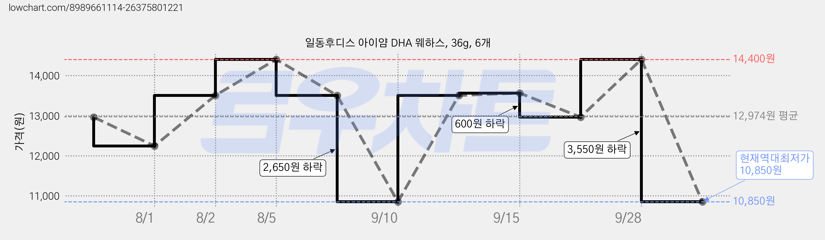 일동후디스 아이얌 DHA 웨하스, 36g, 6개 가격 변동 차트, 현재가 10,850원, 역대최저가