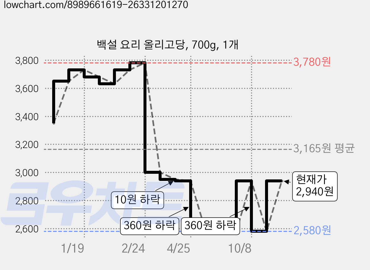 백설 요리 올리고당, 700g, 1개 가격 변동 차트, 현재가 2,940원, 관측 최저가 2,580원