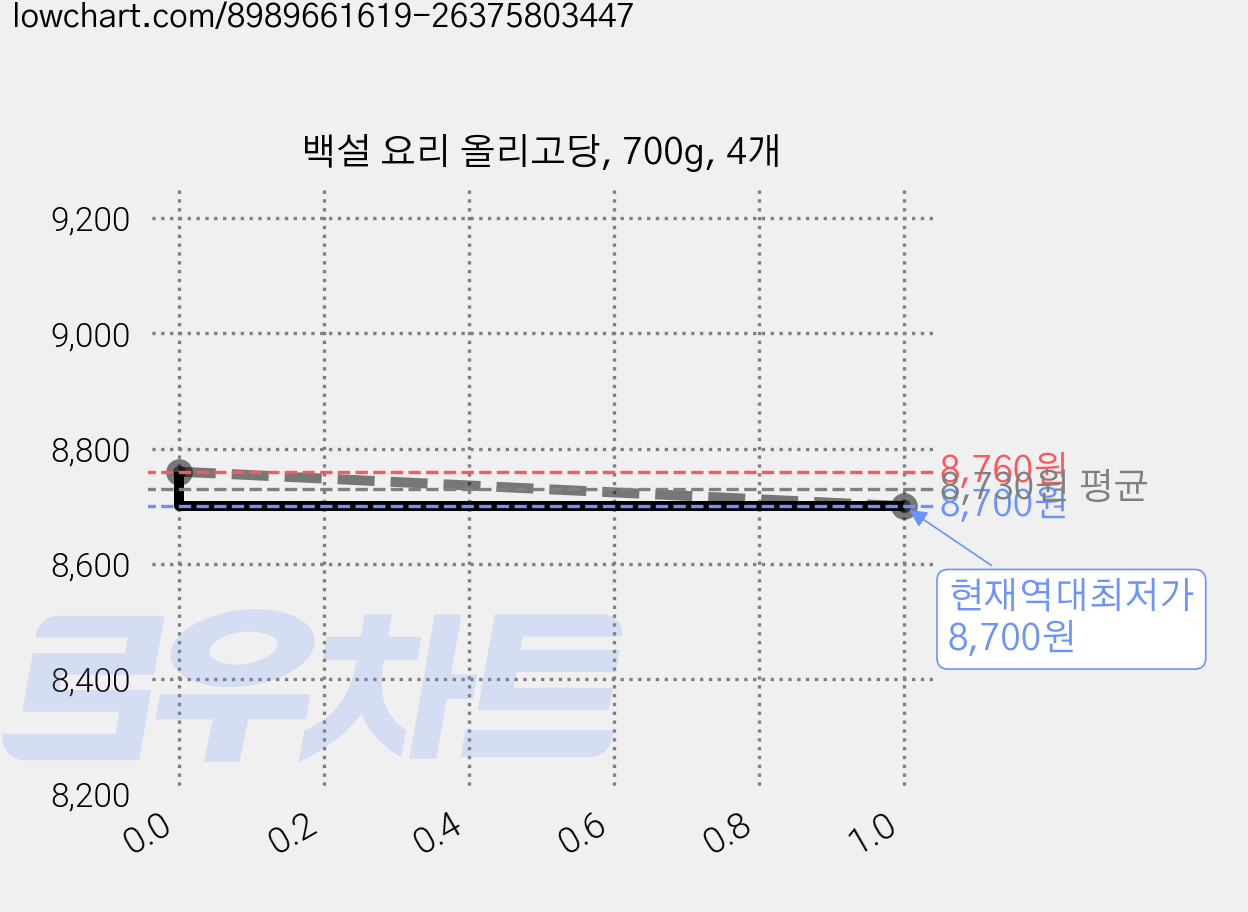 백설 요리 올리고당, 700g, 4개 가격 변동 차트, 현재가 8,700원, 역대최저가