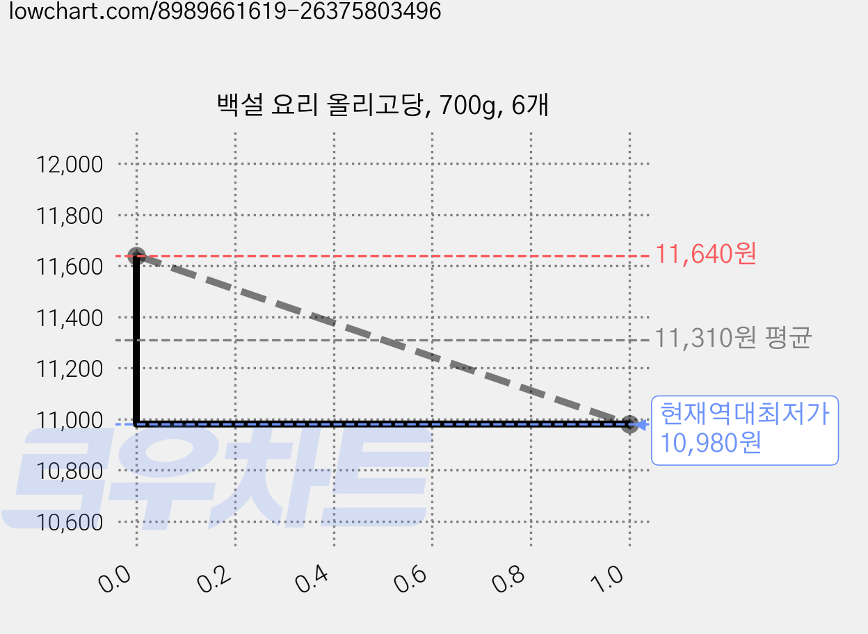 백설 요리 올리고당, 700g, 6개 가격 변동 차트, 현재가 10,980원, 역대최저가