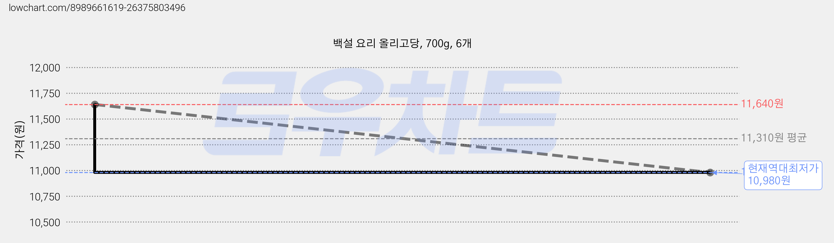 백설 요리 올리고당, 700g, 6개 가격 변동 차트, 현재가 10,980원, 역대최저가