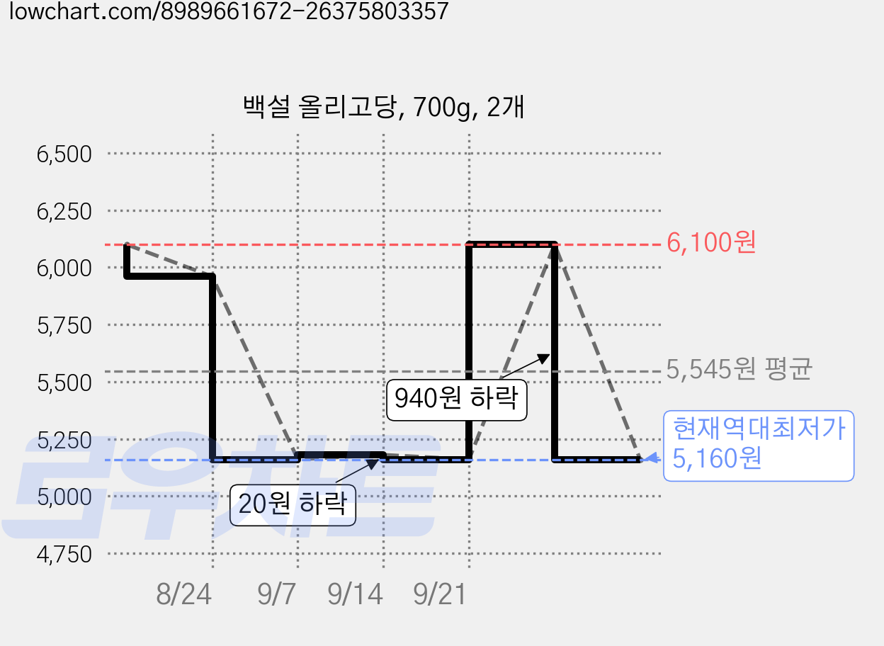 백설 올리고당, 700g, 2개 가격 변동 차트, 현재가 5,160원, 역대최저가