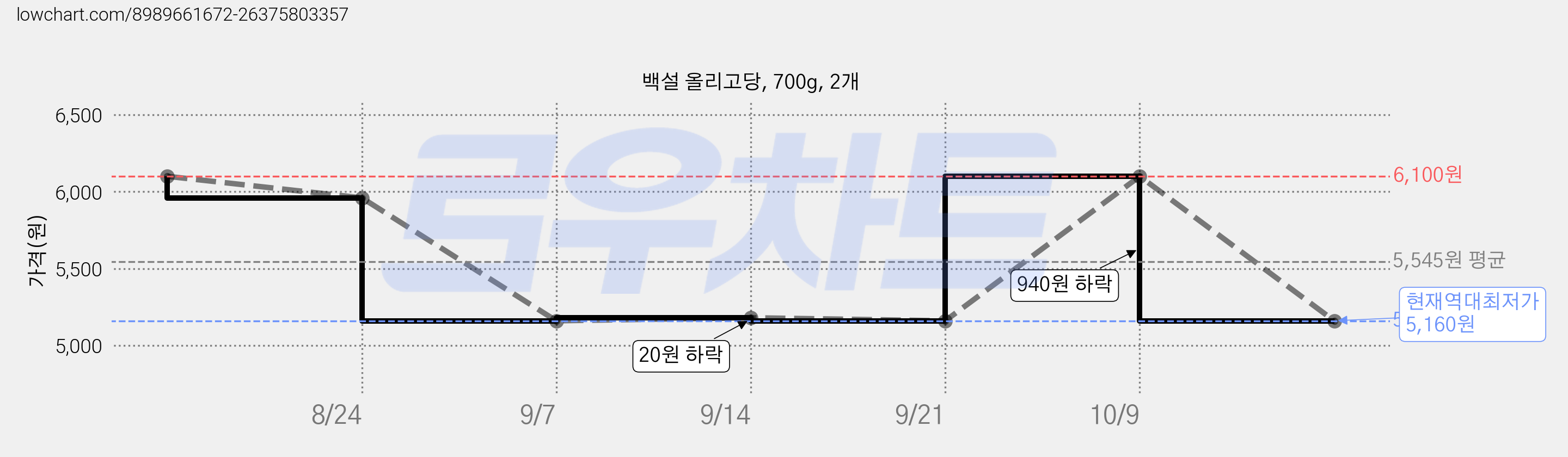 백설 올리고당, 700g, 2개 가격 변동 차트, 현재가 5,160원, 역대최저가