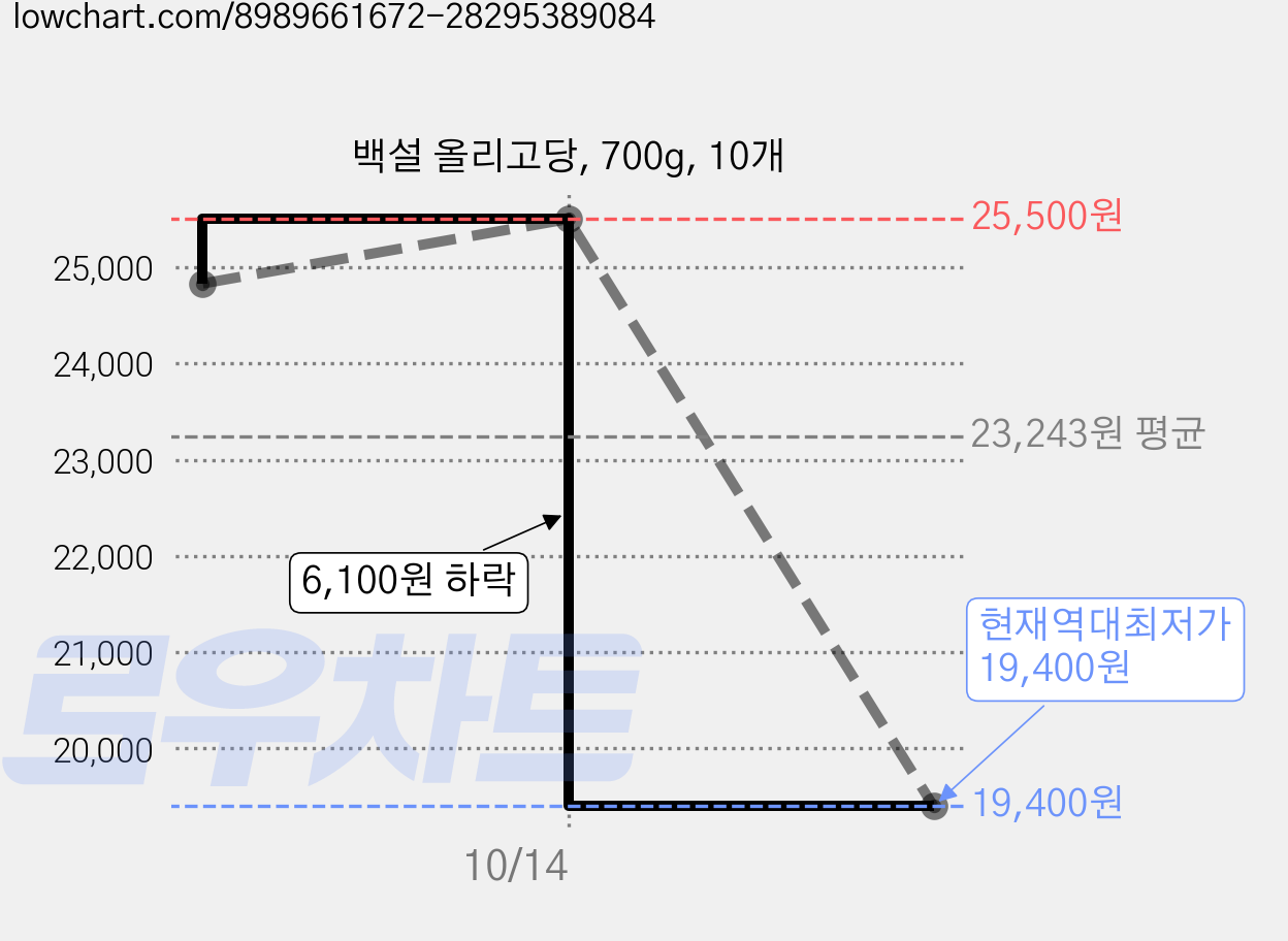 백설 올리고당, 700g, 10개 가격 변동 차트, 현재가 19,400원, 역대최저가