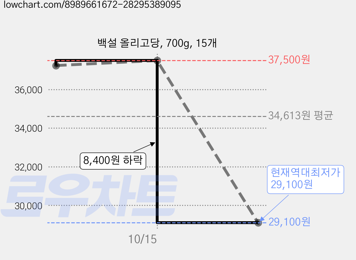 백설 올리고당, 700g, 15개 가격 변동 차트, 현재가 29,100원, 역대최저가