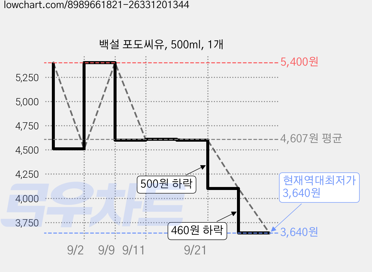 백설 포도씨유, 500ml, 1개 가격 변동 차트, 현재가 3,640원, 역대최저가